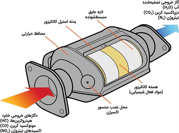 حذف مبدل کاتالیزوری چه مشکلاتی بوجود می آورد